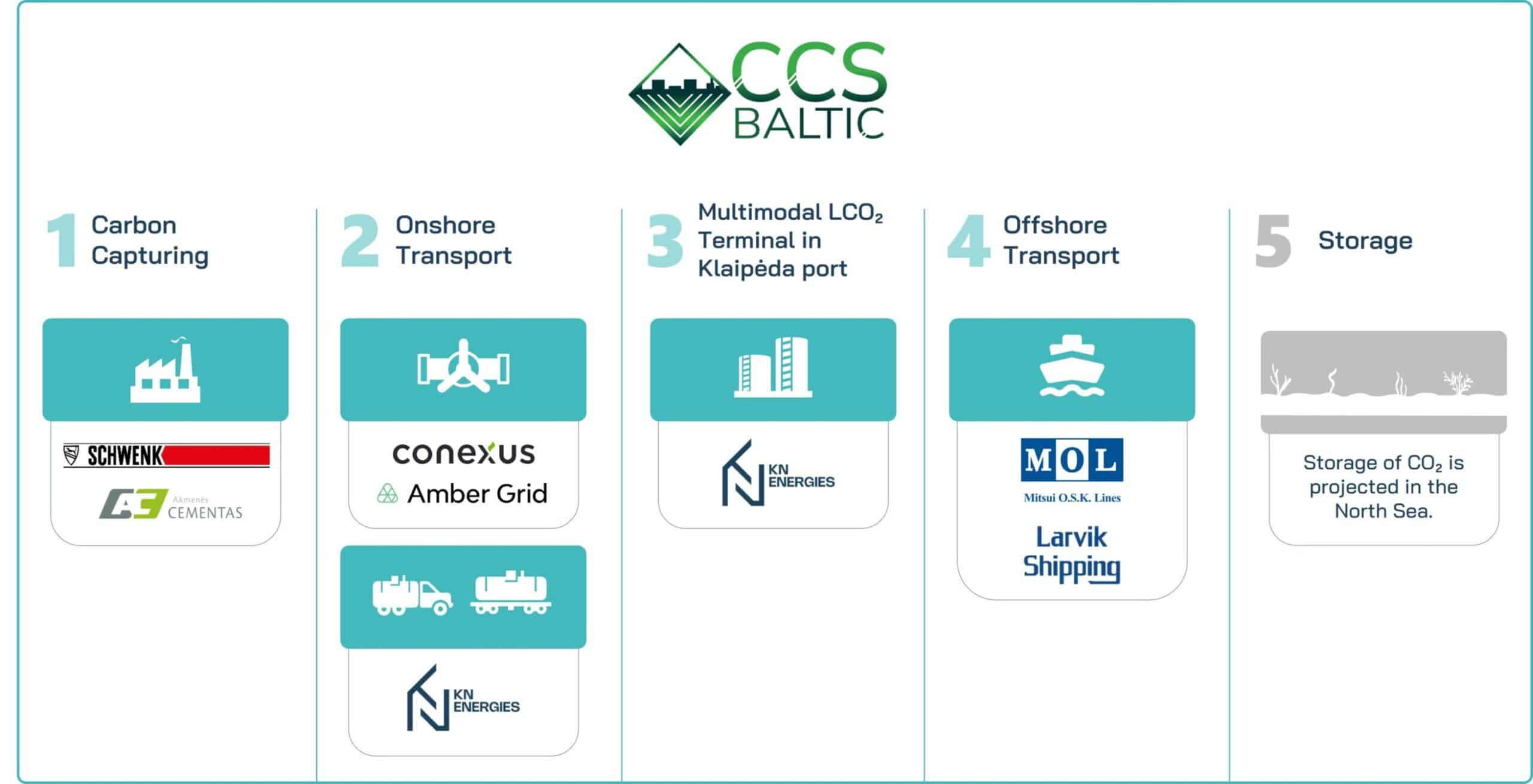 Baltic CCS